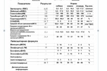 Общий Анализ Крови собак (ОАК)